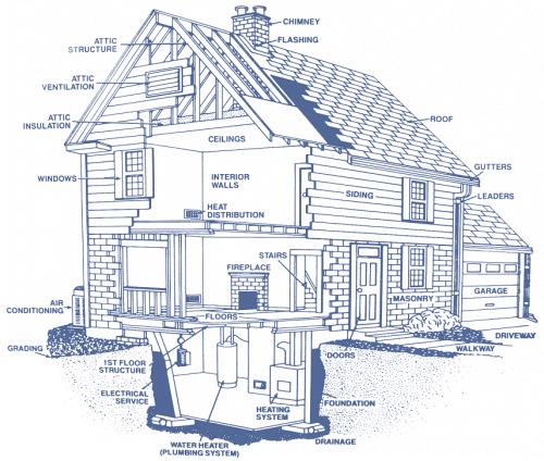 Components of a Home Inspection
